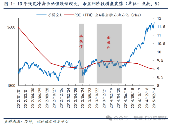 信达策略：杀估值后可能没有杀盈利了