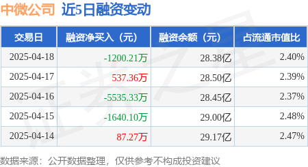 股票网上配资平台 中微公司：4月18日融资买入6073.15万元，融资融券余额28.5亿元