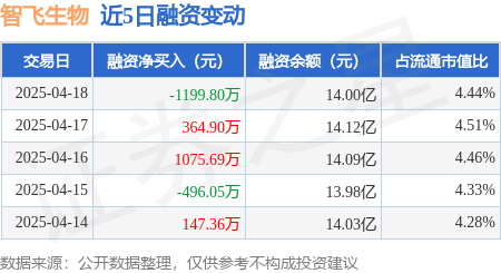 股票配资中心网站 智飞生物：4月18日融券卖出7800股，融资融券余额14.03亿元