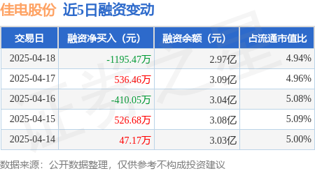 配资股网址 佳电股份：4月18日融资买入1379.61万元，融资融券余额2.98亿元