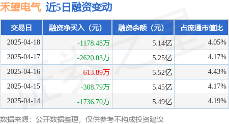 股票配资查询 禾望电气：4月18日融券卖出3600股，融资融券余额5.15亿元
