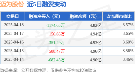 倍顺网 迈为股份：4月18日融资买入862.44万元，融资融券余额4.85亿元