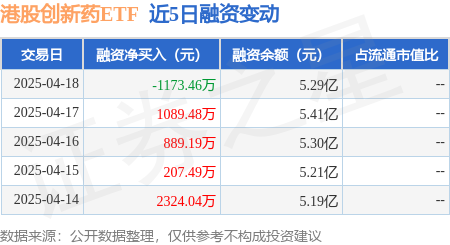 股票配资一览表最新 港股创新药ETF：4月18日融券卖出8300股，融资融券余额5.3亿元
