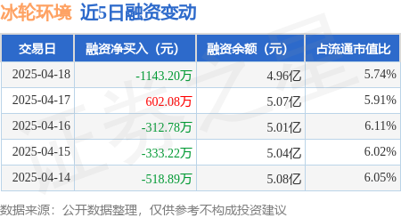 广东配资炒股 冰轮环境：4月18日融资买入1042.23万元，融资融券余额4.98亿元