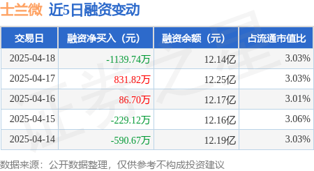 网上配资114 士兰微：4月18日融资买入2086.67万元，融资融券余额12.18亿元