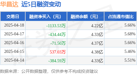 富利证券 华昌达：4月18日融券卖出100股，融资融券余额4.22亿元