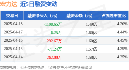 炒股配资开户技巧 宏力达：4月18日融资买入287.2万元，融资融券余额1.49亿元