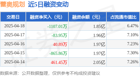 配资知名配资门户 蕾奥规划：4月18日融资买入3448.92万元，融资融券余额1.85亿元
