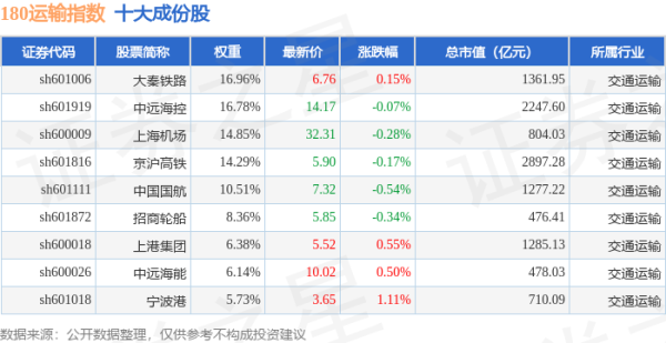 按天配资 4月22日180运输（000027）指数跌0.02%，成份股中国国航（601111）领跌