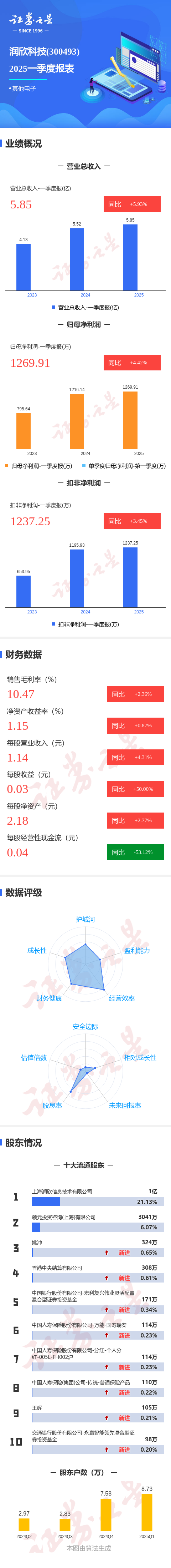 杠杆炒股 图解润欣科技一季报：第一季度单季净利润同比增4.42%