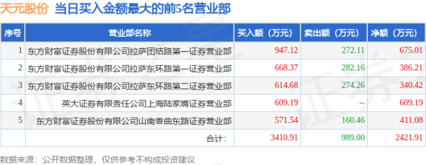 高杠杆股票配资平台 4月30日天元股份（003003）龙虎榜数据：游资北京中关村上榜