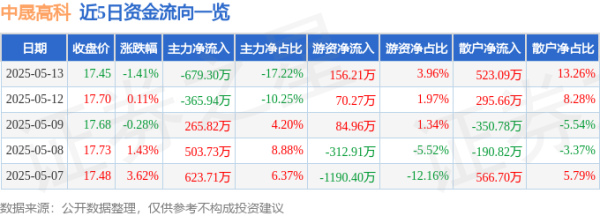 股票配资服务中心 股票行情快报：中晟高科（002778）5月13日主力资金净卖出679.30万元