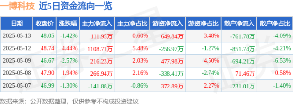 最大股票配资网 股票行情快报：一博科技（301366）5月13日主力资金净买入111.95万元